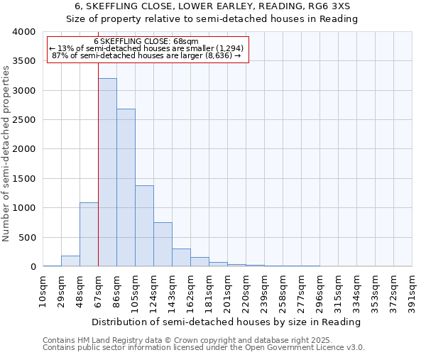 6, SKEFFLING CLOSE, LOWER EARLEY, READING, RG6 3XS: Size of property relative to semi-detached houses houses in Reading