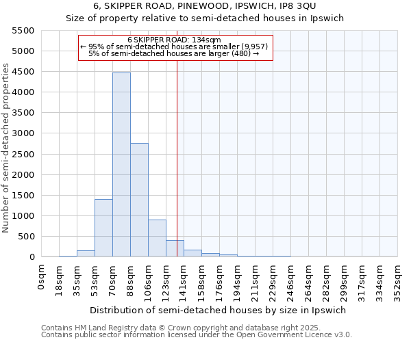 6, SKIPPER ROAD, PINEWOOD, IPSWICH, IP8 3QU: Size of property relative to semi-detached houses houses in Ipswich