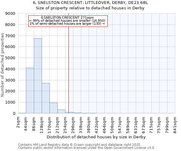 6, SNELSTON CRESCENT, LITTLEOVER, DERBY, DE23 6BL: Size of property relative to detached houses houses in Derby