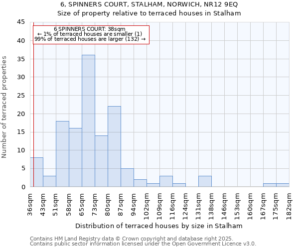 6, SPINNERS COURT, STALHAM, NORWICH, NR12 9EQ: Size of property relative to terraced houses houses in Stalham