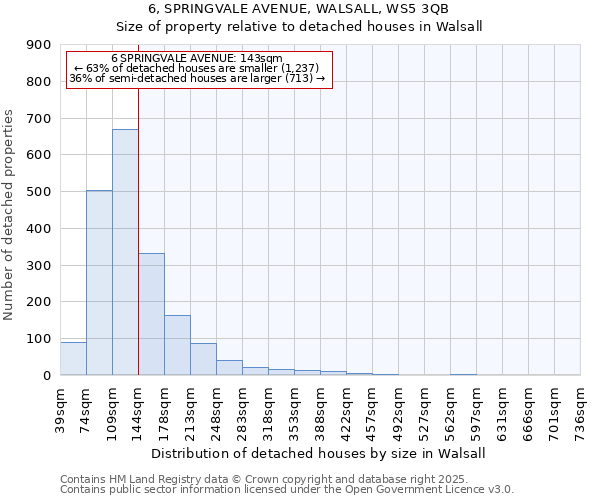 6, SPRINGVALE AVENUE, WALSALL, WS5 3QB: Size of property relative to detached houses houses in Walsall