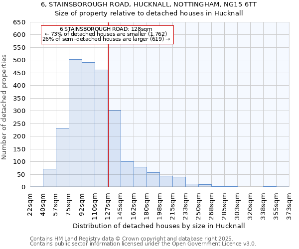 6, STAINSBOROUGH ROAD, HUCKNALL, NOTTINGHAM, NG15 6TT: Size of property relative to detached houses houses in Hucknall
