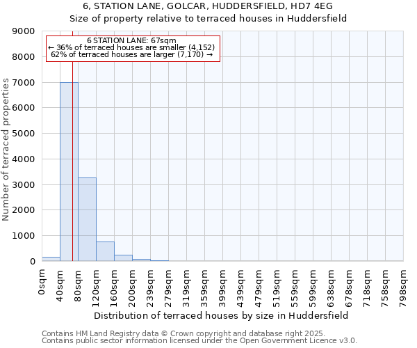 6, STATION LANE, GOLCAR, HUDDERSFIELD, HD7 4EG: Size of property relative to terraced houses houses in Huddersfield