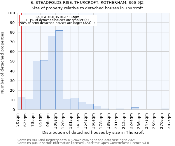 6, STEADFOLDS RISE, THURCROFT, ROTHERHAM, S66 9JZ: Size of property relative to detached houses houses in Thurcroft