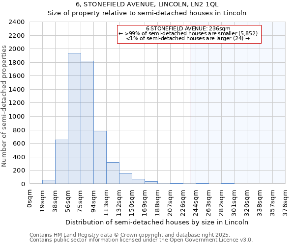 6, STONEFIELD AVENUE, LINCOLN, LN2 1QL: Size of property relative to semi-detached houses houses in Lincoln