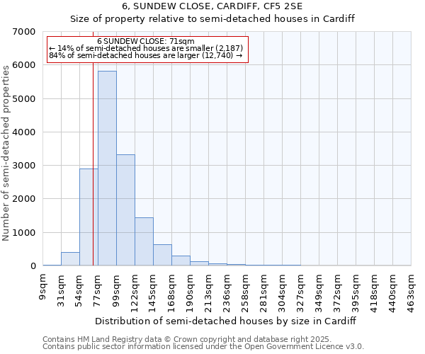 6, SUNDEW CLOSE, CARDIFF, CF5 2SE: Size of property relative to semi-detached houses houses in Cardiff