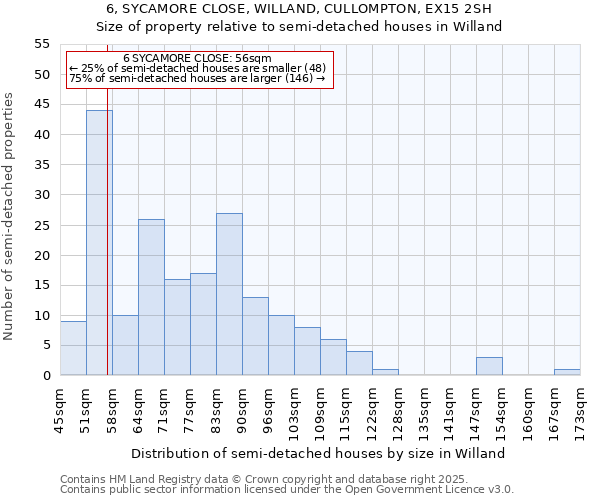 6, SYCAMORE CLOSE, WILLAND, CULLOMPTON, EX15 2SH: Size of property relative to semi-detached houses houses in Willand