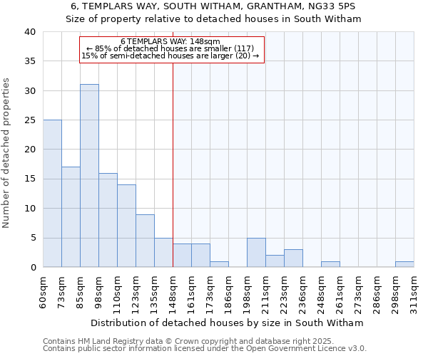 6, TEMPLARS WAY, SOUTH WITHAM, GRANTHAM, NG33 5PS: Size of property relative to detached houses houses in South Witham
