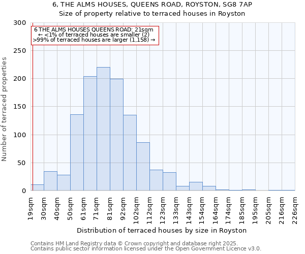 6, THE ALMS HOUSES, QUEENS ROAD, ROYSTON, SG8 7AP: Size of property relative to terraced houses houses in Royston