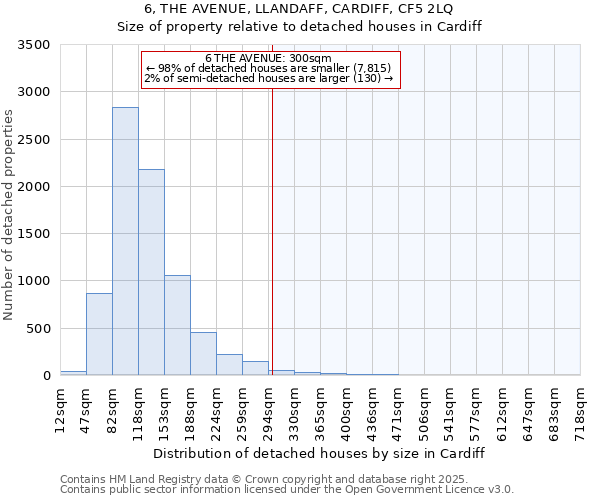 6, THE AVENUE, LLANDAFF, CARDIFF, CF5 2LQ: Size of property relative to detached houses houses in Cardiff