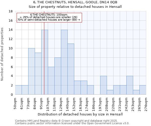 6, THE CHESTNUTS, HENSALL, GOOLE, DN14 0QB: Size of property relative to detached houses houses in Hensall