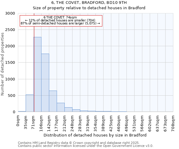 6, THE COVET, BRADFORD, BD10 9TH: Size of property relative to detached houses houses in Bradford