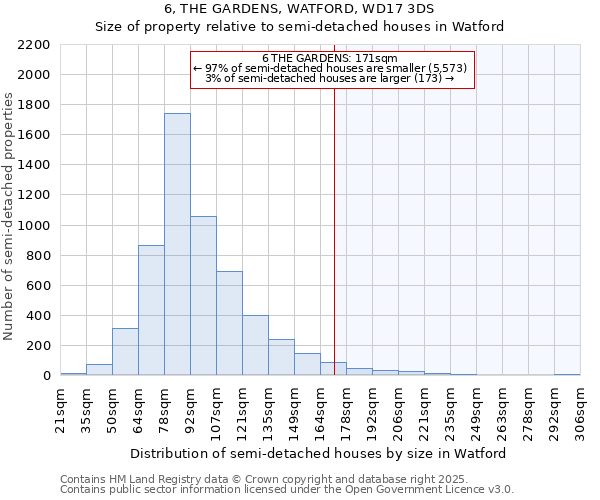 6, THE GARDENS, WATFORD, WD17 3DS: Size of property relative to semi-detached houses houses in Watford