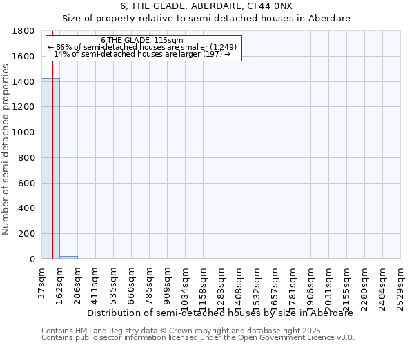 6, THE GLADE, ABERDARE, CF44 0NX: Size of property relative to semi-detached houses houses in Aberdare