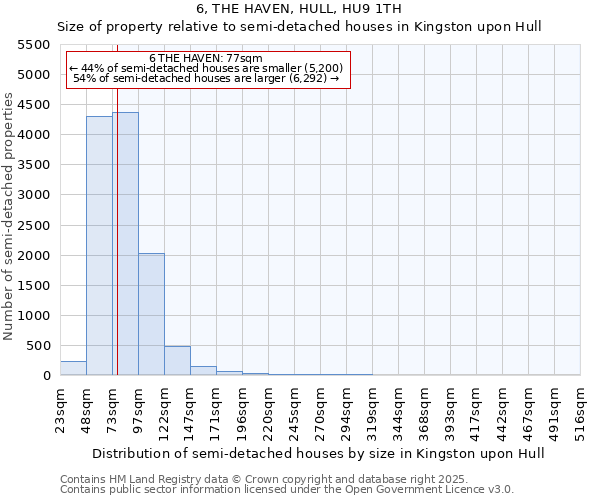 6, THE HAVEN, HULL, HU9 1TH: Size of property relative to semi-detached houses houses in Kingston upon Hull