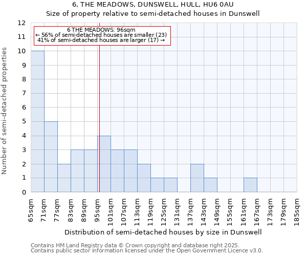6, THE MEADOWS, DUNSWELL, HULL, HU6 0AU: Size of property relative to semi-detached houses houses in Dunswell