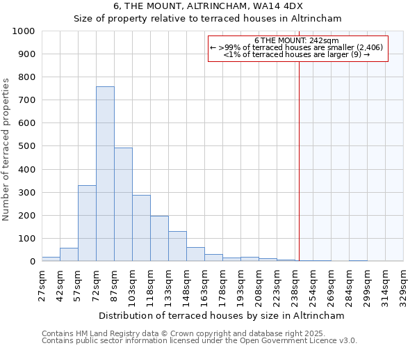 6, THE MOUNT, ALTRINCHAM, WA14 4DX: Size of property relative to terraced houses houses in Altrincham
