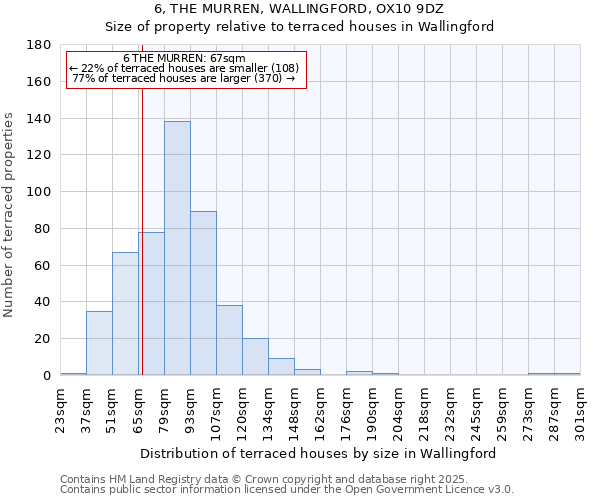 6, THE MURREN, WALLINGFORD, OX10 9DZ: Size of property relative to terraced houses houses in Wallingford