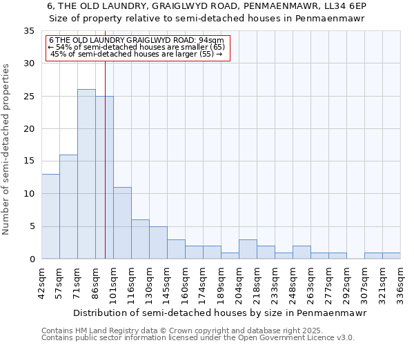 6, THE OLD LAUNDRY, GRAIGLWYD ROAD, PENMAENMAWR, LL34 6EP: Size of property relative to semi-detached houses houses in Penmaenmawr