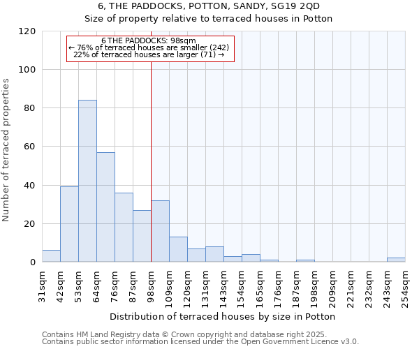 6, THE PADDOCKS, POTTON, SANDY, SG19 2QD: Size of property relative to terraced houses houses in Potton