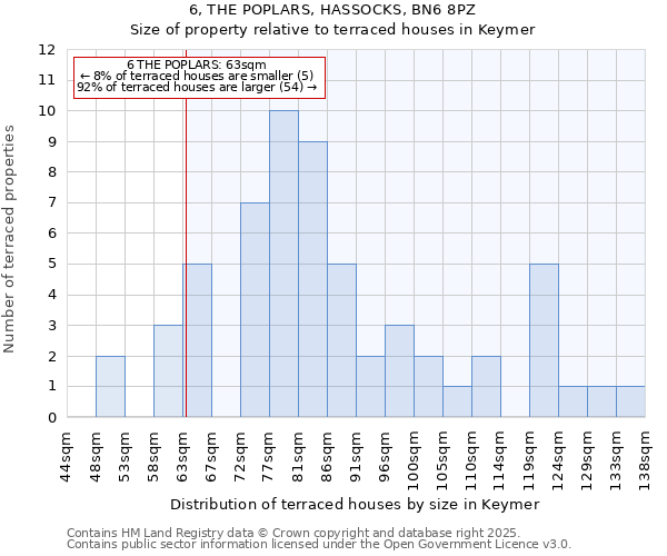 6, THE POPLARS, HASSOCKS, BN6 8PZ: Size of property relative to terraced houses houses in Keymer