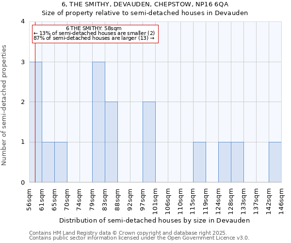 6, THE SMITHY, DEVAUDEN, CHEPSTOW, NP16 6QA: Size of property relative to semi-detached houses houses in Devauden