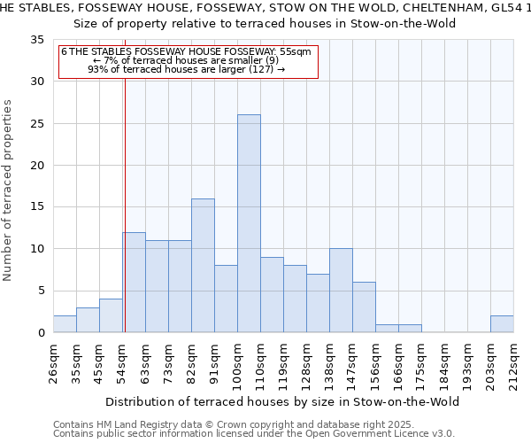 6 THE STABLES, FOSSEWAY HOUSE, FOSSEWAY, STOW ON THE WOLD, CHELTENHAM, GL54 1DN: Size of property relative to terraced houses houses in Stow-on-the-Wold