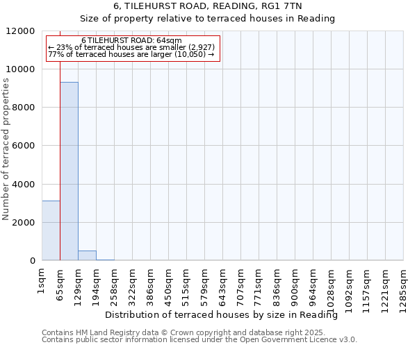 6, TILEHURST ROAD, READING, RG1 7TN: Size of property relative to terraced houses houses in Reading