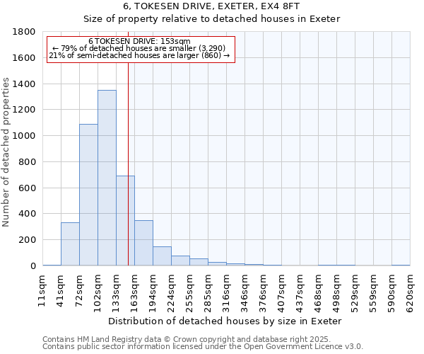 6, TOKESEN DRIVE, EXETER, EX4 8FT: Size of property relative to detached houses houses in Exeter