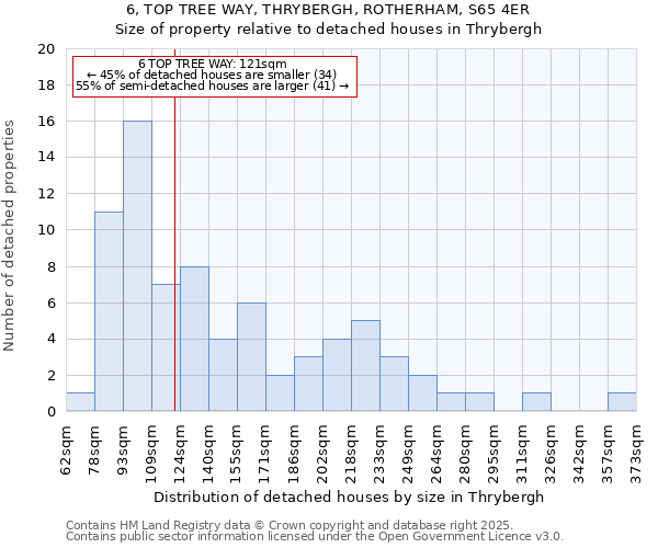 6, TOP TREE WAY, THRYBERGH, ROTHERHAM, S65 4ER: Size of property relative to detached houses houses in Thrybergh