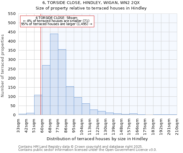 6, TORSIDE CLOSE, HINDLEY, WIGAN, WN2 2QX: Size of property relative to terraced houses houses in Hindley