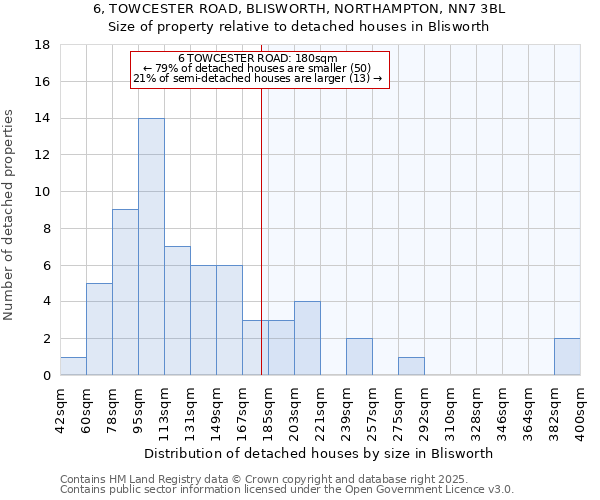 6, TOWCESTER ROAD, BLISWORTH, NORTHAMPTON, NN7 3BL: Size of property relative to detached houses houses in Blisworth