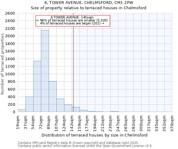 6, TOWER AVENUE, CHELMSFORD, CM1 2PW: Size of property relative to terraced houses houses in Chelmsford