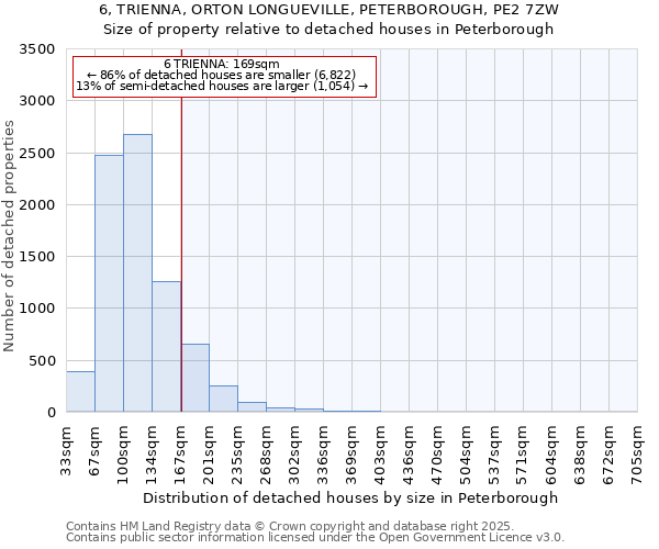 6, TRIENNA, ORTON LONGUEVILLE, PETERBOROUGH, PE2 7ZW: Size of property relative to detached houses houses in Peterborough