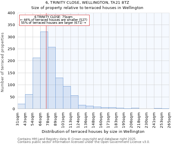 6, TRINITY CLOSE, WELLINGTON, TA21 8TZ: Size of property relative to terraced houses houses in Wellington