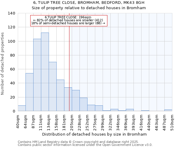 6, TULIP TREE CLOSE, BROMHAM, BEDFORD, MK43 8GH: Size of property relative to detached houses houses in Bromham