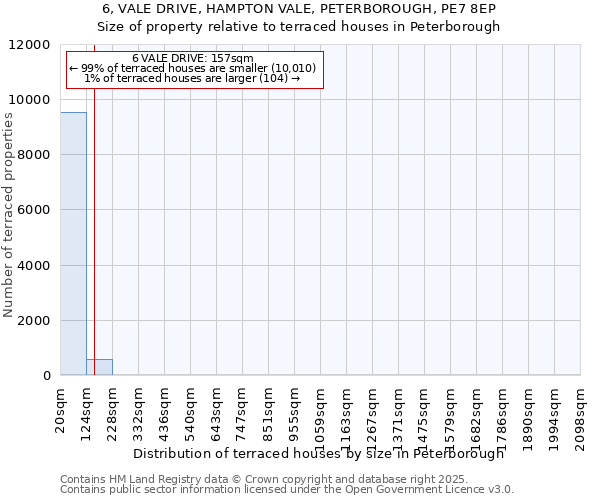 6, VALE DRIVE, HAMPTON VALE, PETERBOROUGH, PE7 8EP: Size of property relative to terraced houses houses in Peterborough
