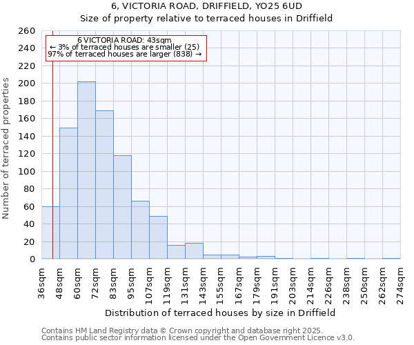 6, VICTORIA ROAD, DRIFFIELD, YO25 6UD: Size of property relative to terraced houses houses in Driffield