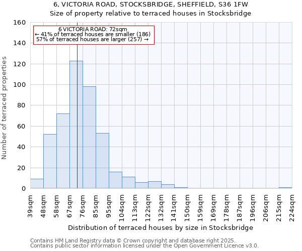 6, VICTORIA ROAD, STOCKSBRIDGE, SHEFFIELD, S36 1FW: Size of property relative to terraced houses houses in Stocksbridge