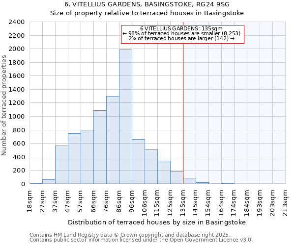 6, VITELLIUS GARDENS, BASINGSTOKE, RG24 9SG: Size of property relative to terraced houses houses in Basingstoke