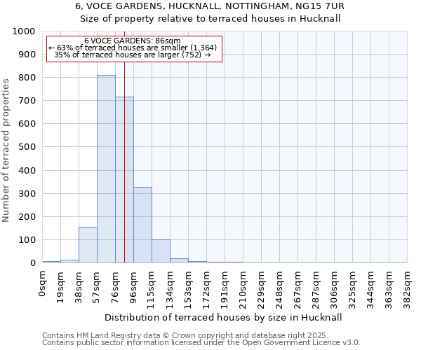 6, VOCE GARDENS, HUCKNALL, NOTTINGHAM, NG15 7UR: Size of property relative to terraced houses houses in Hucknall