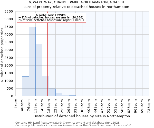 6, WAKE WAY, GRANGE PARK, NORTHAMPTON, NN4 5BF: Size of property relative to detached houses houses in Northampton