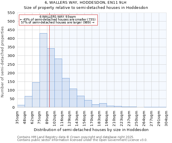 6, WALLERS WAY, HODDESDON, EN11 9LH: Size of property relative to semi-detached houses houses in Hoddesdon