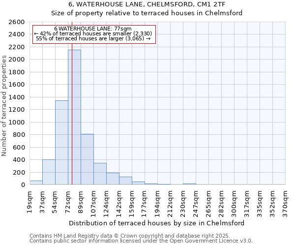 6, WATERHOUSE LANE, CHELMSFORD, CM1 2TF: Size of property relative to terraced houses houses in Chelmsford