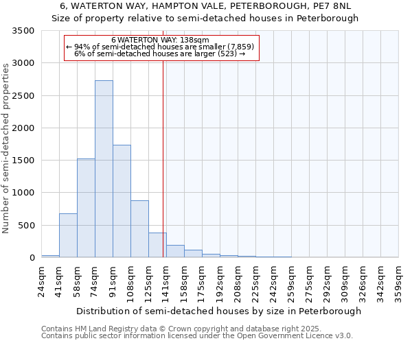 6, WATERTON WAY, HAMPTON VALE, PETERBOROUGH, PE7 8NL: Size of property relative to semi-detached houses houses in Peterborough