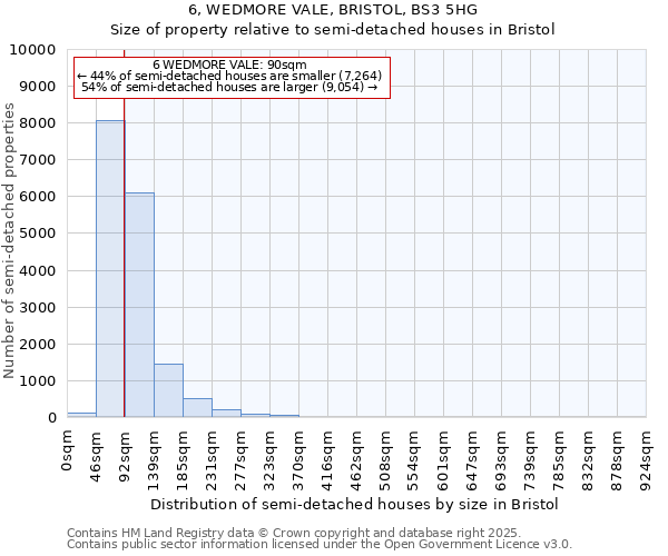 6, WEDMORE VALE, BRISTOL, BS3 5HG: Size of property relative to semi-detached houses houses in Bristol