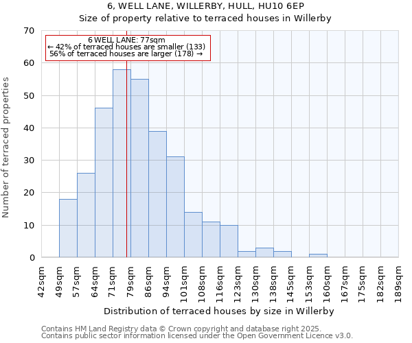 6, WELL LANE, WILLERBY, HULL, HU10 6EP: Size of property relative to terraced houses houses in Willerby