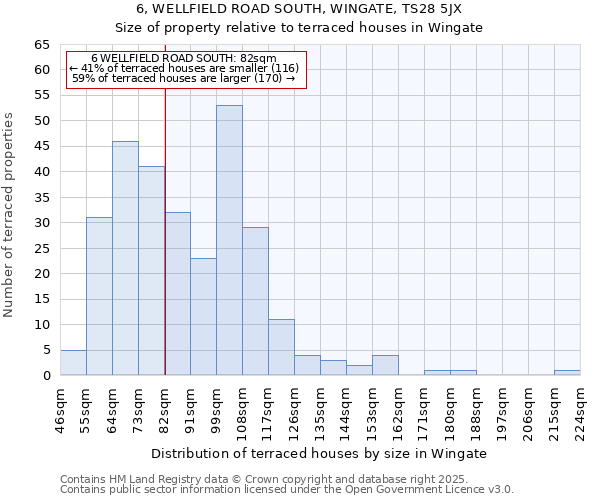 6, WELLFIELD ROAD SOUTH, WINGATE, TS28 5JX: Size of property relative to terraced houses houses in Wingate