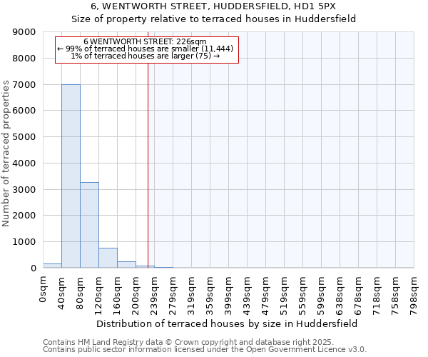 6, WENTWORTH STREET, HUDDERSFIELD, HD1 5PX: Size of property relative to terraced houses houses in Huddersfield