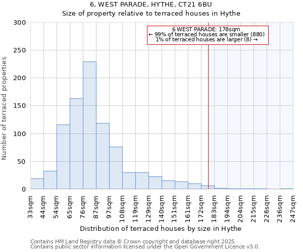 6, WEST PARADE, HYTHE, CT21 6BU: Size of property relative to terraced houses houses in Hythe
